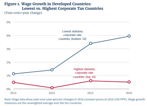 CEA Corporate Tax Wage Growth