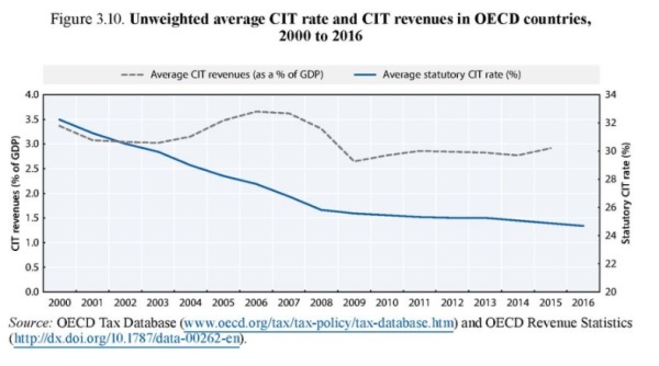 OECD 2017 Corp Revenue