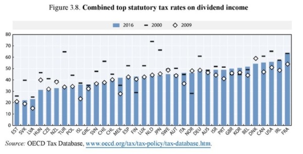 OECD 2017 Dividend Rate