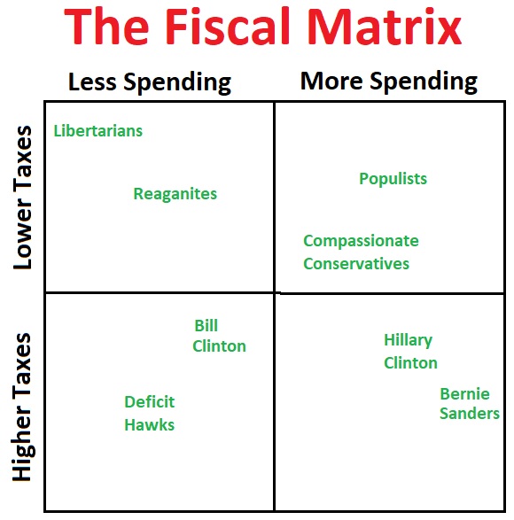 Fiscal Matrix
