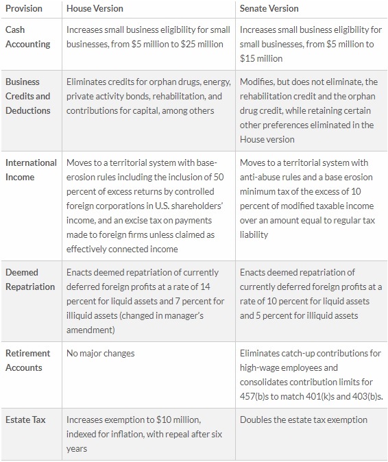 Tax Foundation Comparison, III