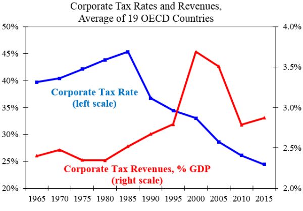 tax_rates_revs_oecd
