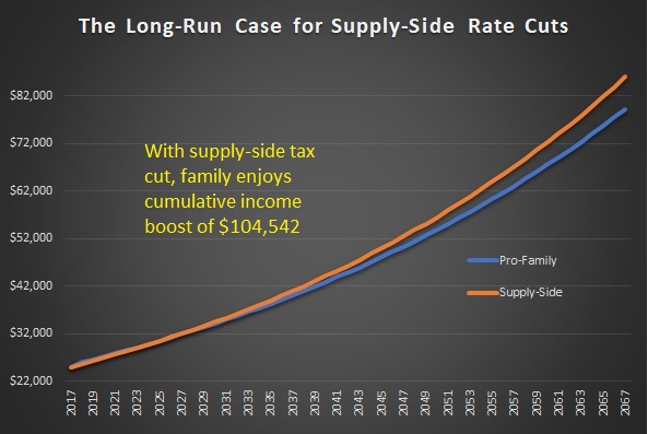 Supply Side Tax Relief