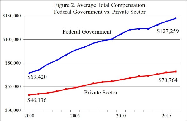 figure-2-fed-compensation-v-federal