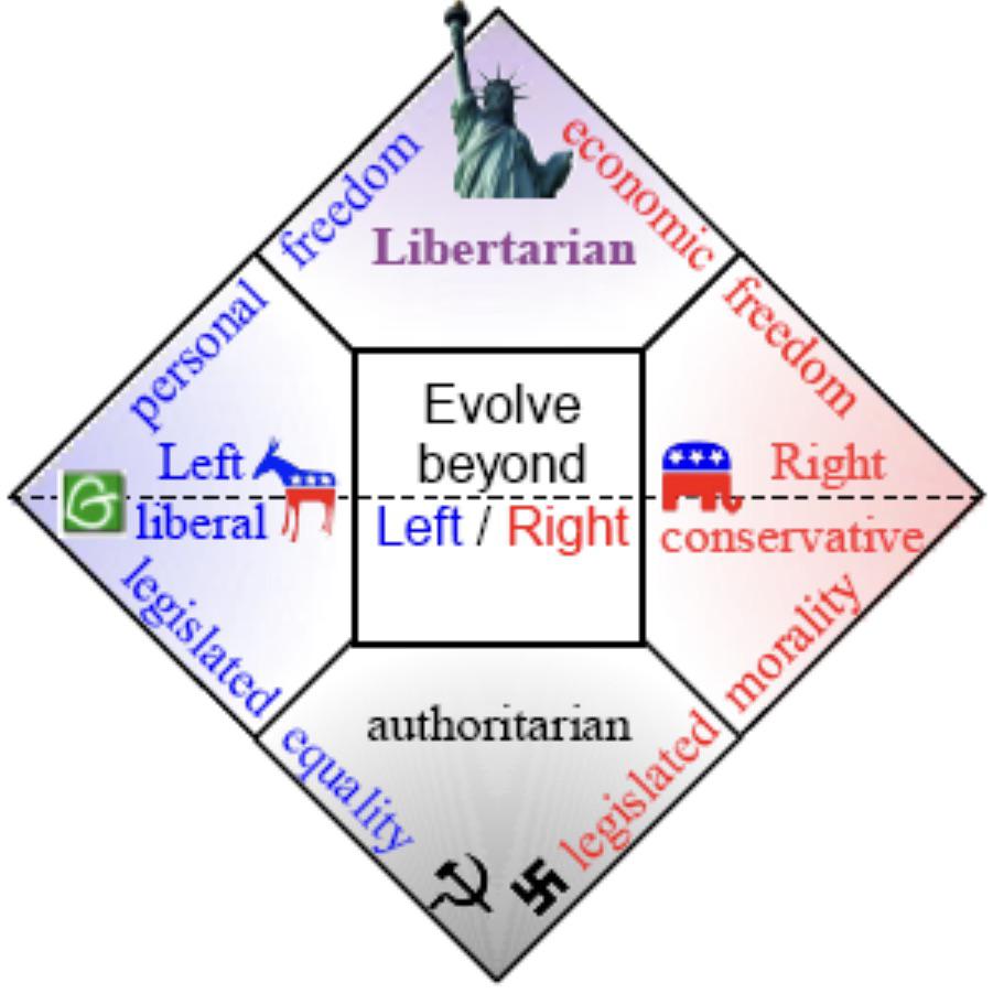 Political Spectrum Libertarian