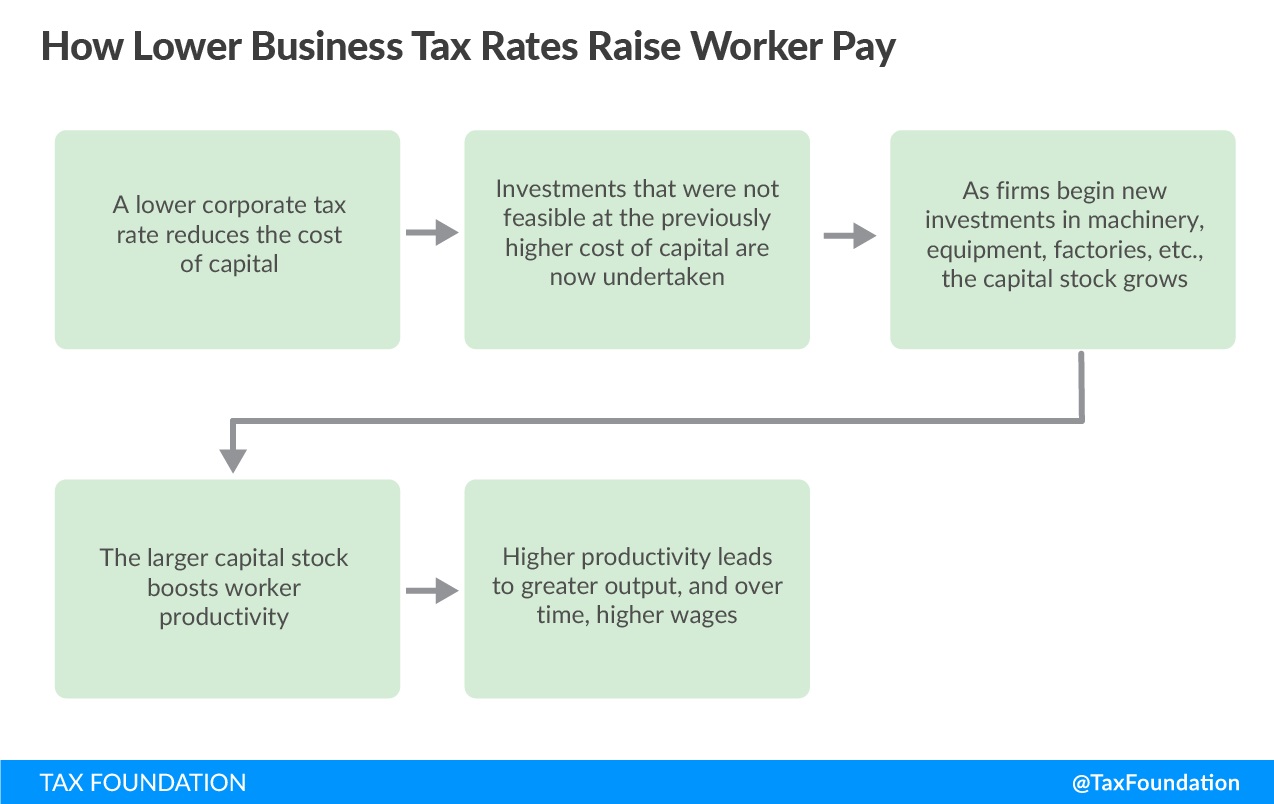 Reduced rate. Картина wages Tax. Лоу бизнес групп. The accumulation of Capital. How Low перевод.