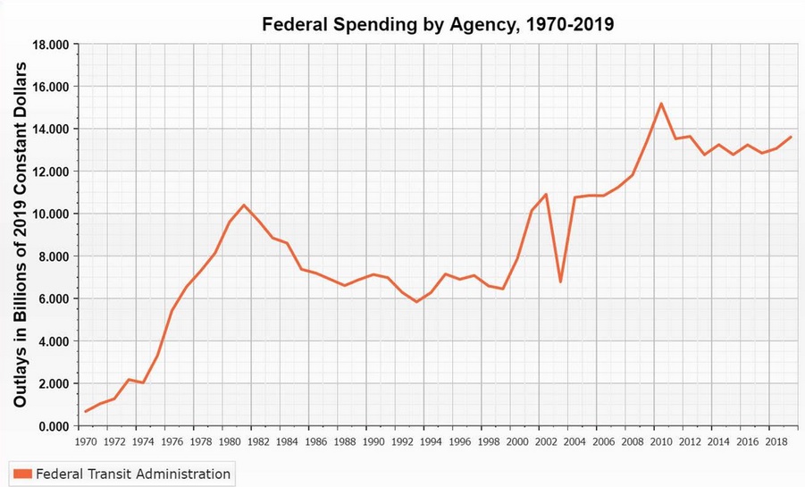 state spending on masstransit