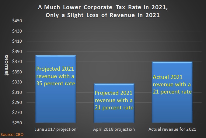 The Laffer Curve and Trump’s 21 Percent Corporate Tax Rate