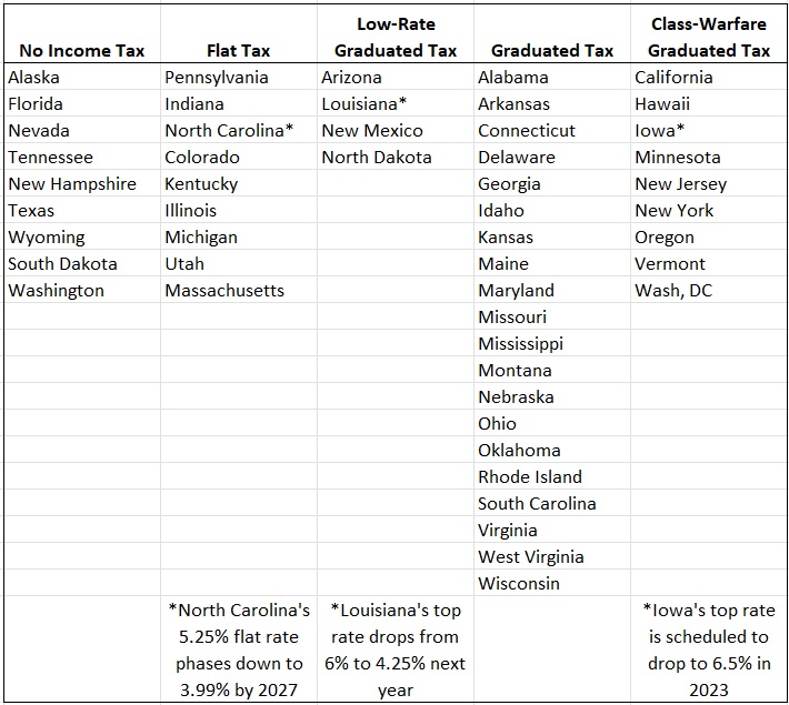 Ranking State Income Taxes