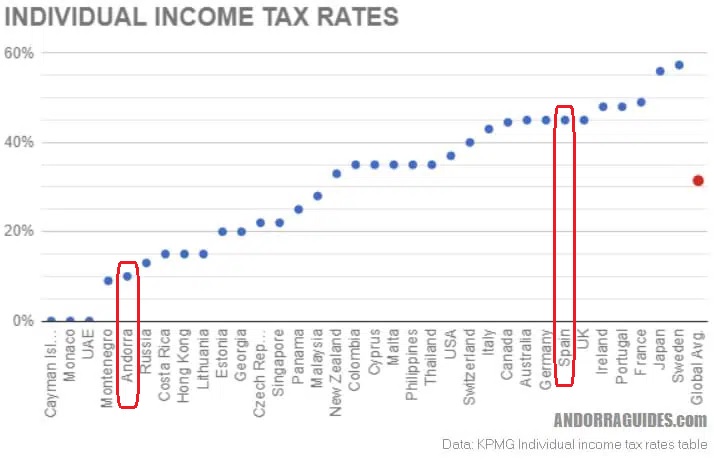 Andorra Tax Rates: a Complete Overview of the Andorra Taxation for  Individuals and Businesses