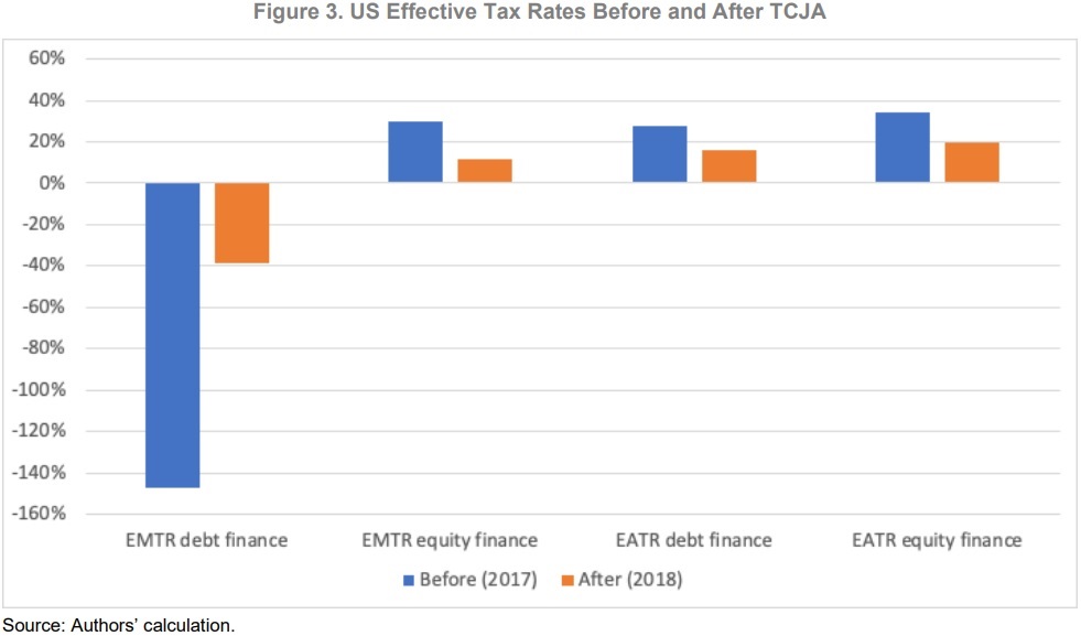 evidence-for-lower-corporate-tax-rates-part-ii-dan-mitchell