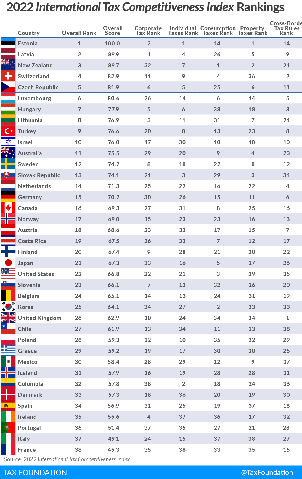 Congratulations To Estonia Again International Liberty   Oct 18 22 Rankings 