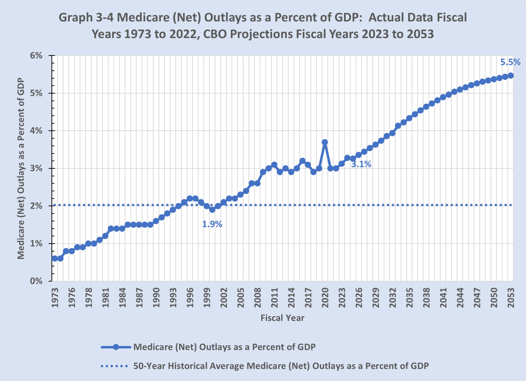 Spending Problem Help Federal Spending Primer, Part III: The Spending Problem is an ...